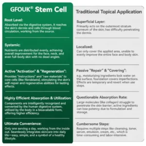 GFOUK® Stem Cell & Collagen Peptide Oral Drops