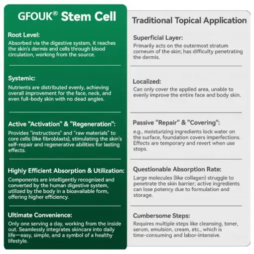 GFOUK® Stem Cell & Collagen Peptide Oral Drops